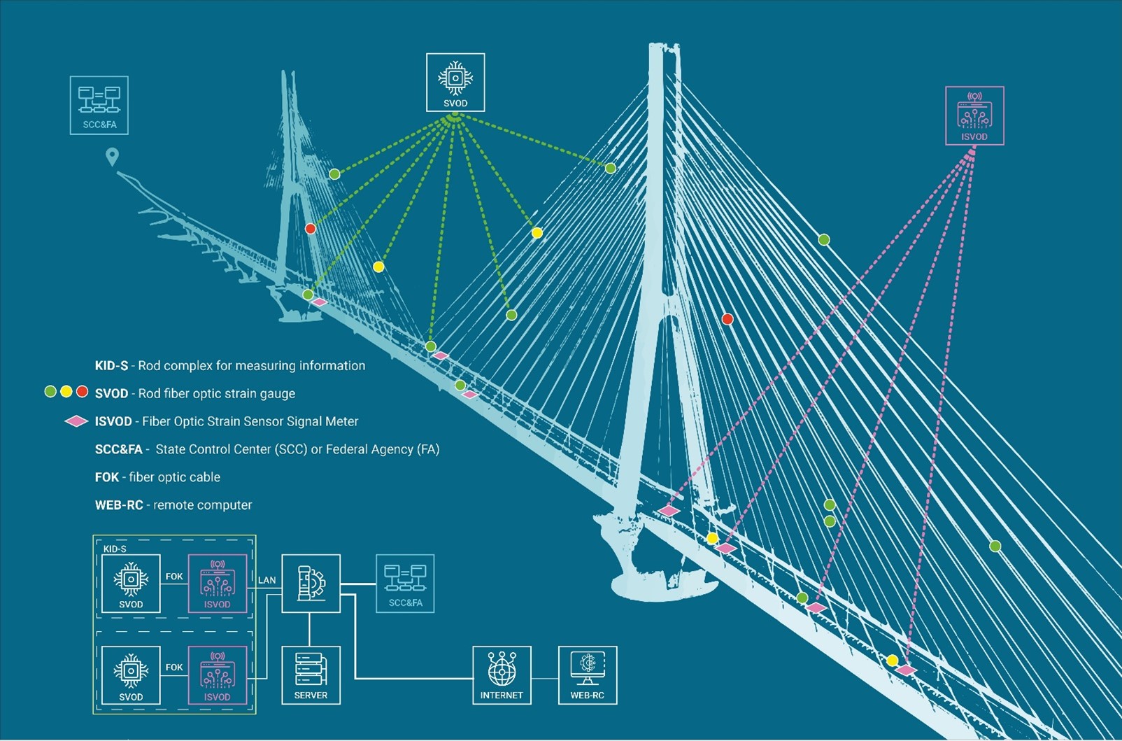 From Inspection to Continuous Monitoring: Advancing Bridge Safety Through Automated SHM Systems